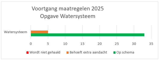 Grafiek met de voortgang van de beleidsmaatregelen 2025